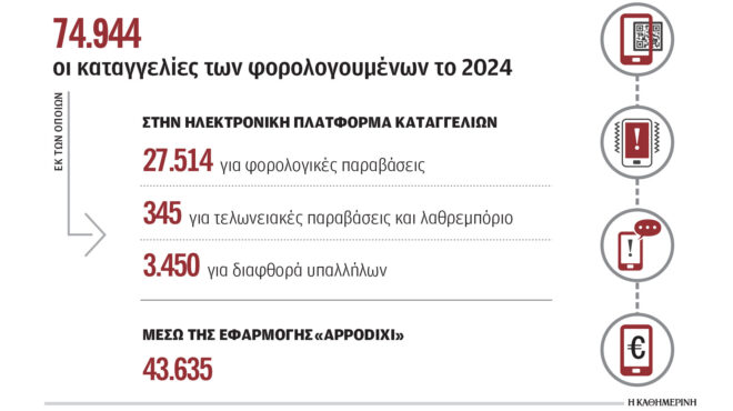 205-καταγγελίες-την-ημέρα-για-φοροδιαφυγ-563431351
