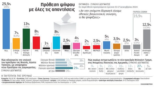 δημοσκόπηση-ανοδος-ν-δ-και-πτώση-πασοκ-563433226