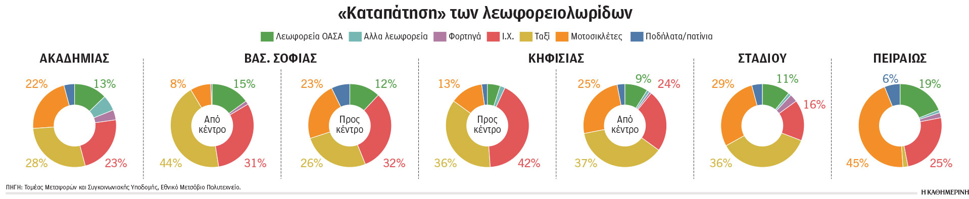 Ομηροι στους δρόμους της Αθήνας – Εκατομμύρια «χαμένες» ώρες στην κίνηση-1