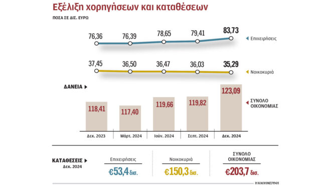 νέα-δάνεια-12-δισ-προς-επιχειρήσεις-θα-δ-563443522