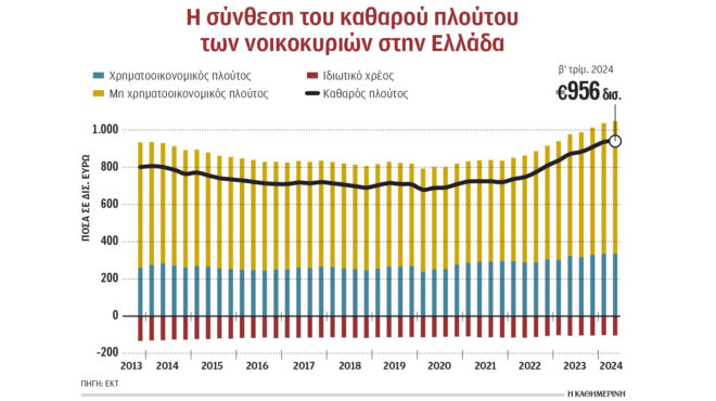 το-ράλι-των-ακινήτων-αύξησε-τον-καθαρό-563443456