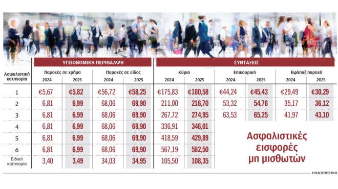 αυξάνονται-κατά-27-οι-εισφορές-επαγγελμ-563445508