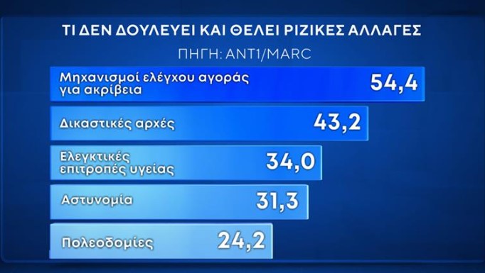 Δημοσκόπηση: Προβάδισμα Ν.Δ. και εκτίμηση για 10κομματική Βουλή-10