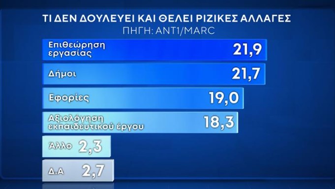 Δημοσκόπηση: Προβάδισμα Ν.Δ. και εκτίμηση για 10κομματική Βουλή-11