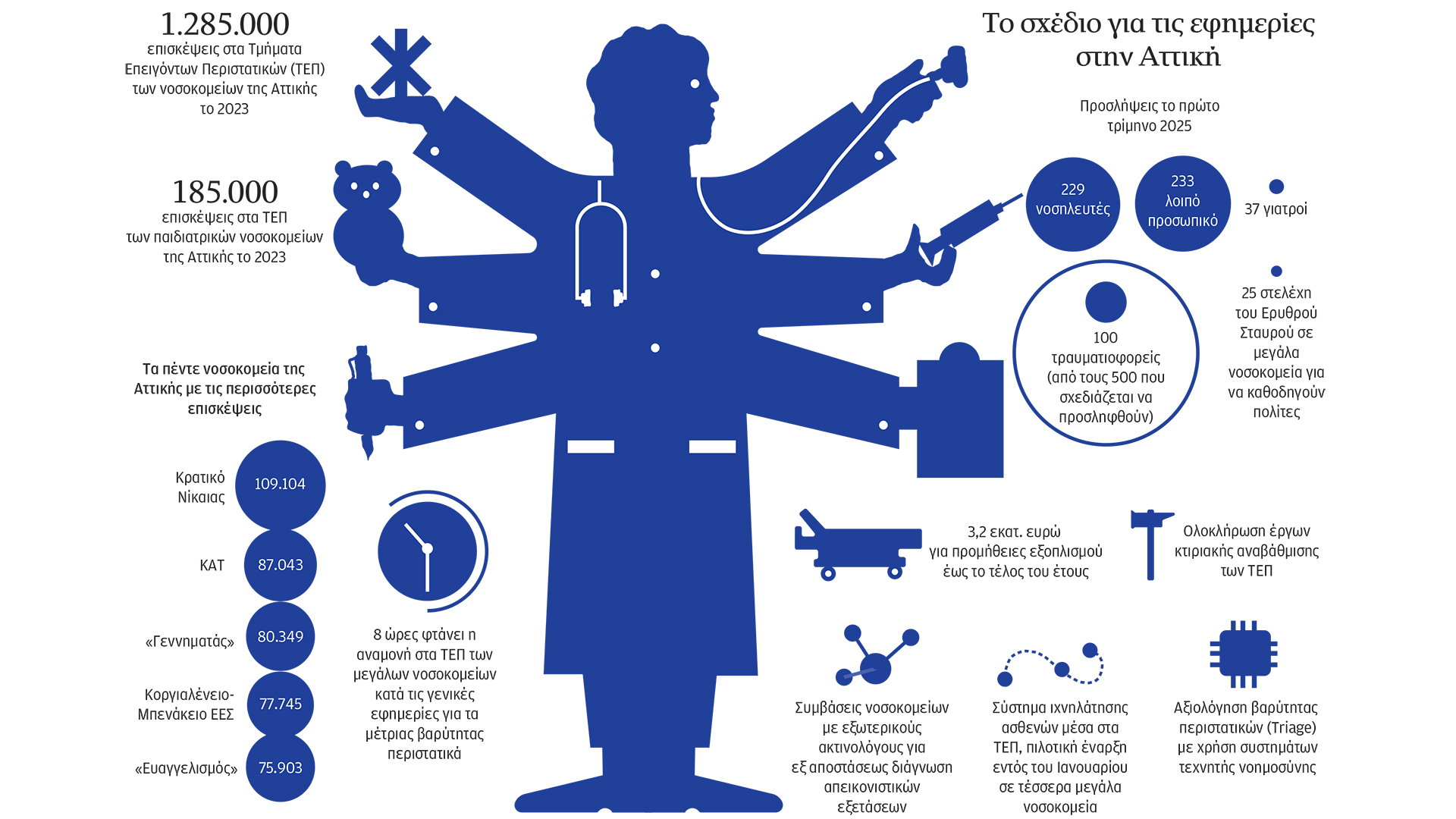 Και ΑΙ για να μειωθεί η αναμονή στα επείγοντα-1