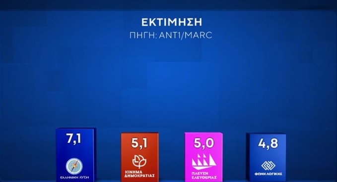 Δημοσκόπηση: Προβάδισμα Ν.Δ. και εκτίμηση για 10κομματική Βουλή-7