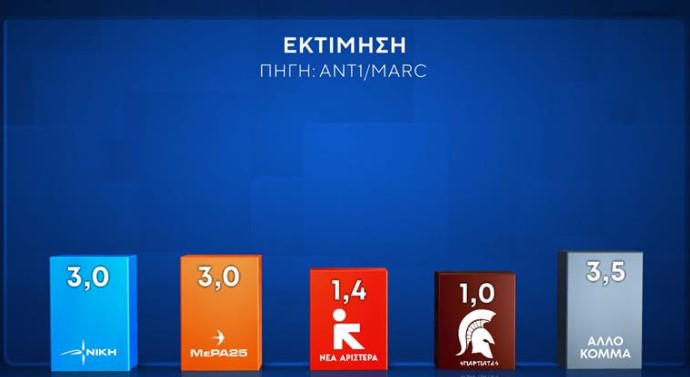 Δημοσκόπηση: Προβάδισμα Ν.Δ. και εκτίμηση για 10κομματική Βουλή-8