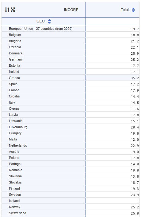 Eurostat: Οι Ελληνες πληρώνουν περισσότερο από κάθε Ευρωπαίο για στέγαση-1