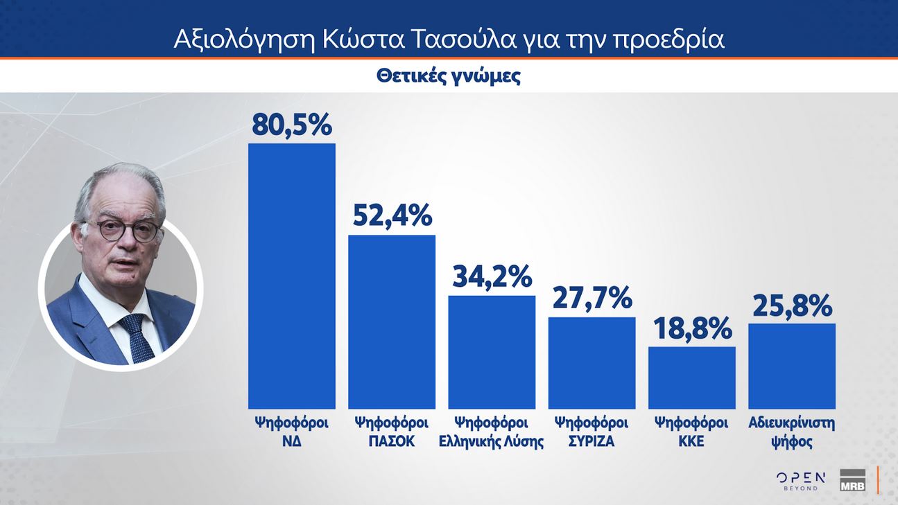 Δημοσκόπηση MRB: Αρνητική αξιολόγηση για κυβέρνηση και αντιπολίτευση-9