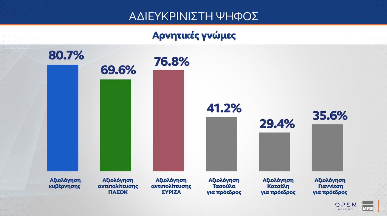 Δημοσκόπηση MRB: Αρνητική αξιολόγηση για κυβέρνηση και αντιπολίτευση-10