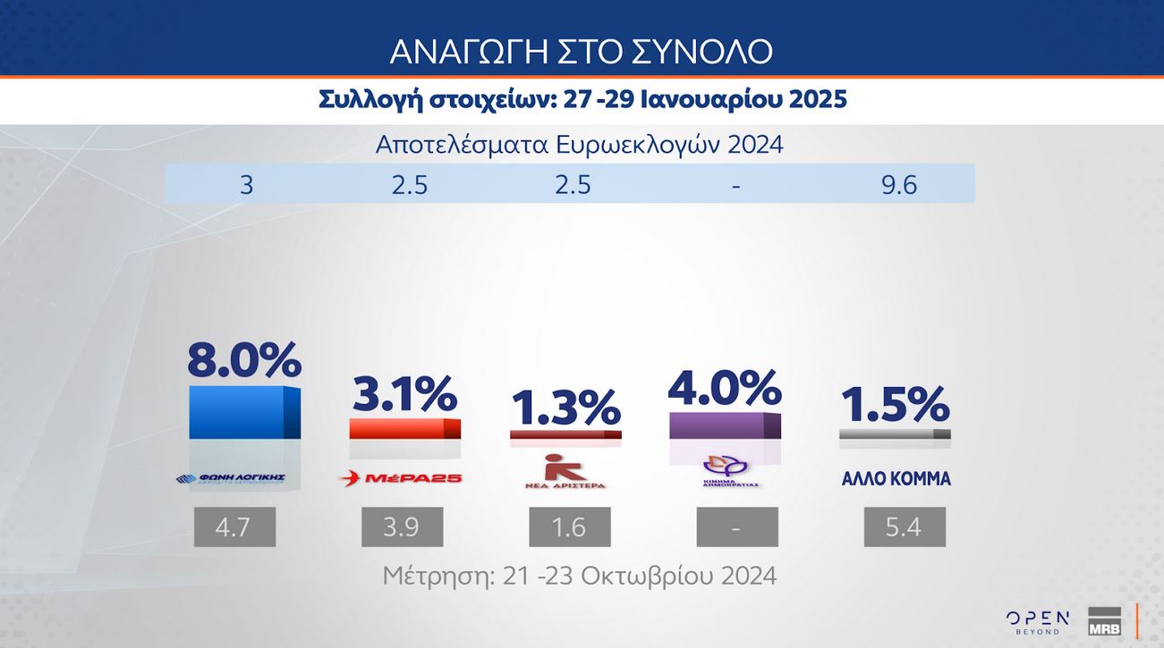 Δημοσκόπηση MRB: Αρνητική αξιολόγηση για κυβέρνηση και αντιπολίτευση-2