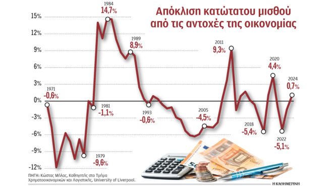 ονομαστική-αύξηση-του-κατώτατου-μισθ-563425456