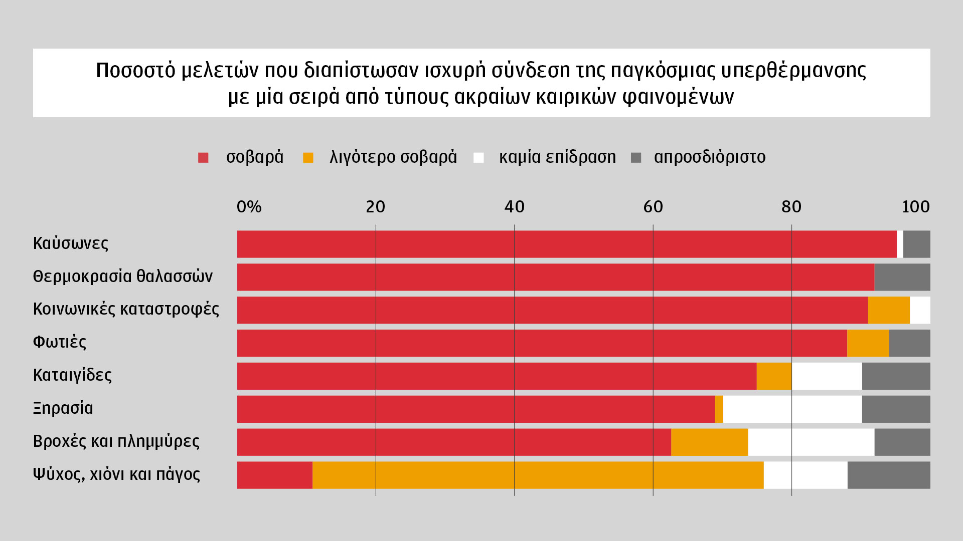 Καιρικές ακρότητες στον κόσμο και την Ελλάδα-2