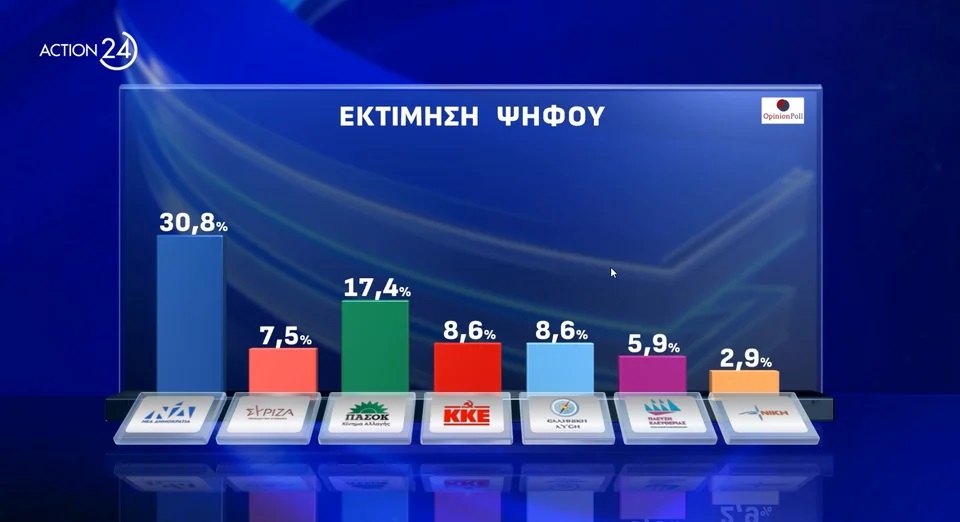 Δημοσκόπηση: Συναίνεση για ΠτΔ, «απαισιοδοξία» για την πορεία της χώρας-1