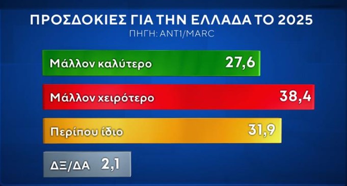Δημοσκόπηση: Προβάδισμα Ν.Δ. και εκτίμηση για 10κομματική Βουλή-3