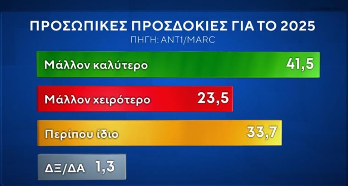 Δημοσκόπηση: Προβάδισμα Ν.Δ. και εκτίμηση για 10κομματική Βουλή-2