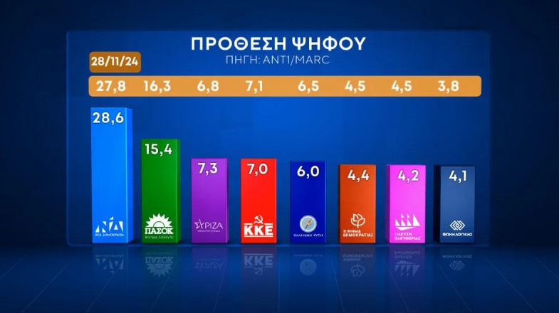 Δημοσκόπηση: Προβάδισμα Ν.Δ. και εκτίμηση για 10κομματική Βουλή-4
