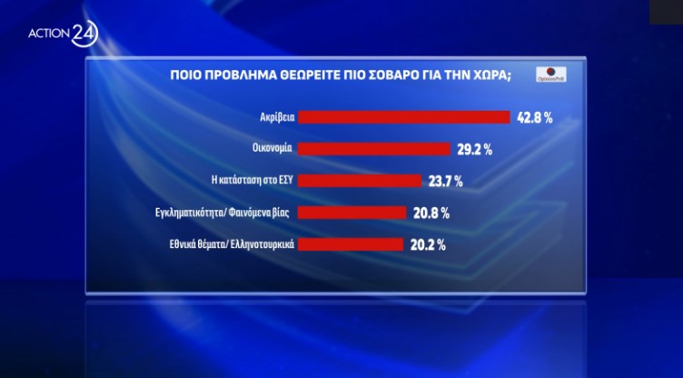 Δημοσκόπηση: Συναίνεση για ΠτΔ, «απαισιοδοξία» για την πορεία της χώρας-6