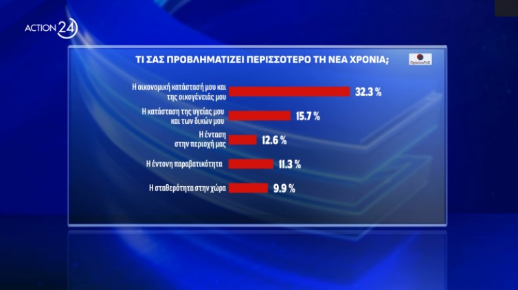 Δημοσκόπηση: Συναίνεση για ΠτΔ, «απαισιοδοξία» για την πορεία της χώρας-9