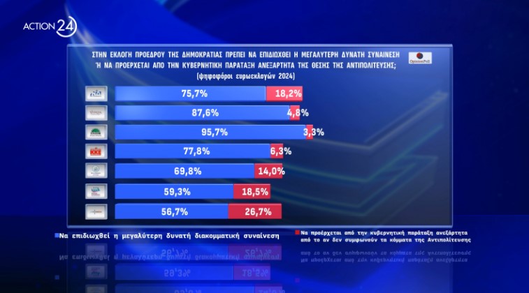 Δημοσκόπηση: Συναίνεση για ΠτΔ, «απαισιοδοξία» για την πορεία της χώρας-12