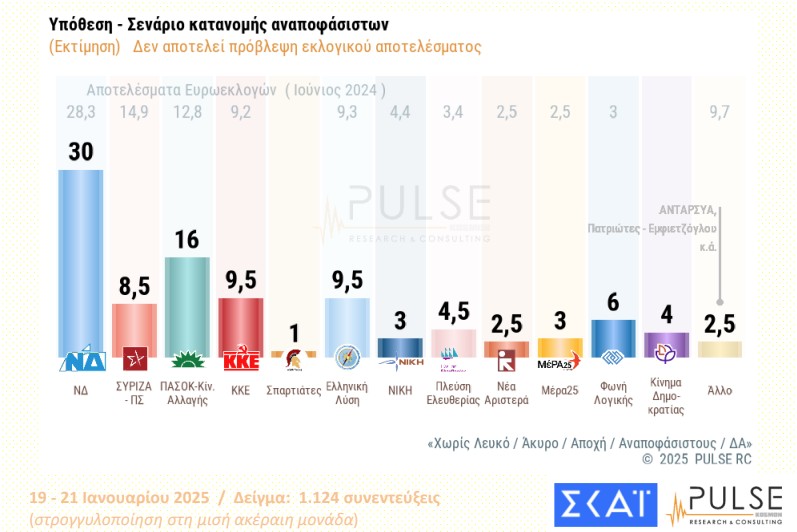 Δημοσκόπηση: Ανησυχία για την εκλογή Τραμπ-7