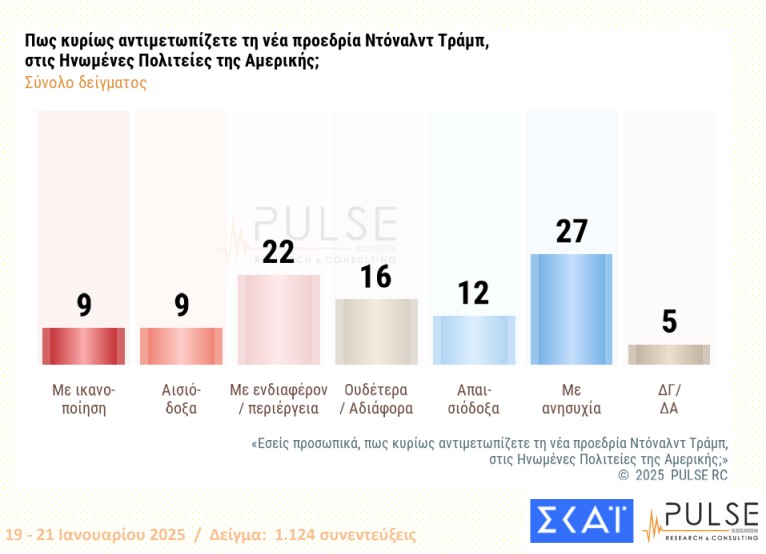 Δημοσκόπηση: Ανησυχία για την εκλογή Τραμπ-1