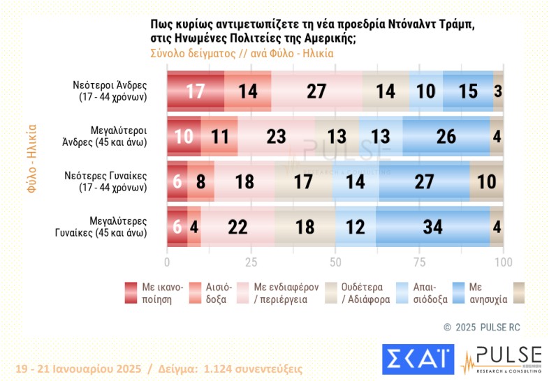 Δημοσκόπηση: Ανησυχία για την εκλογή Τραμπ-2