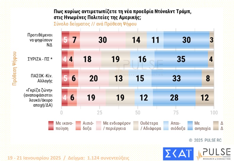 Δημοσκόπηση: Ανησυχία για την εκλογή Τραμπ-3