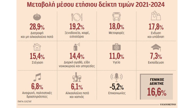 υψηλά-οι-τιμές-παρά-τη-μείωση-πληθωρισ-563425399