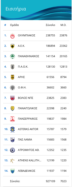 Superleague: Ποιες ομάδες έχουν κόψει τα περισσότερα εισιτήρια-1