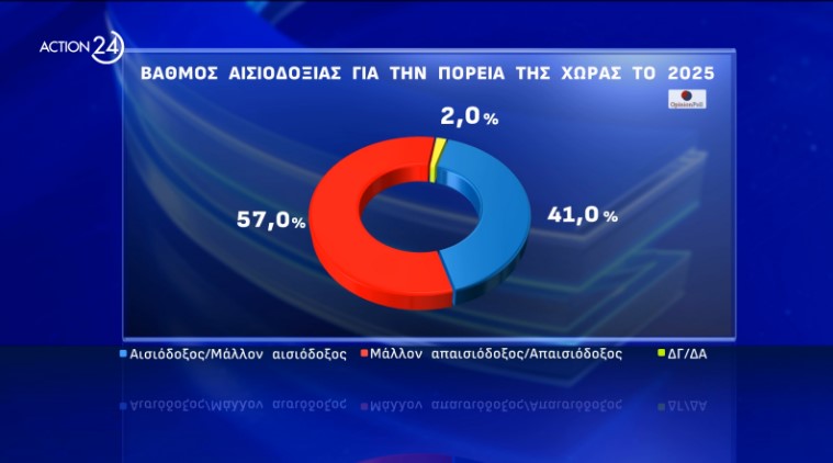 Δημοσκόπηση: Συναίνεση για ΠτΔ, «απαισιοδοξία» για την πορεία της χώρας-3