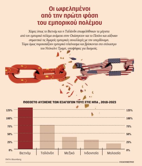 Συναγερμός για νέο εμπορικό πόλεμο-1