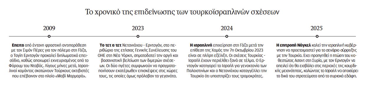 Η Αθήνα στη μέση της διελκυστίνδας Τουρκίας – Ισραήλ-1