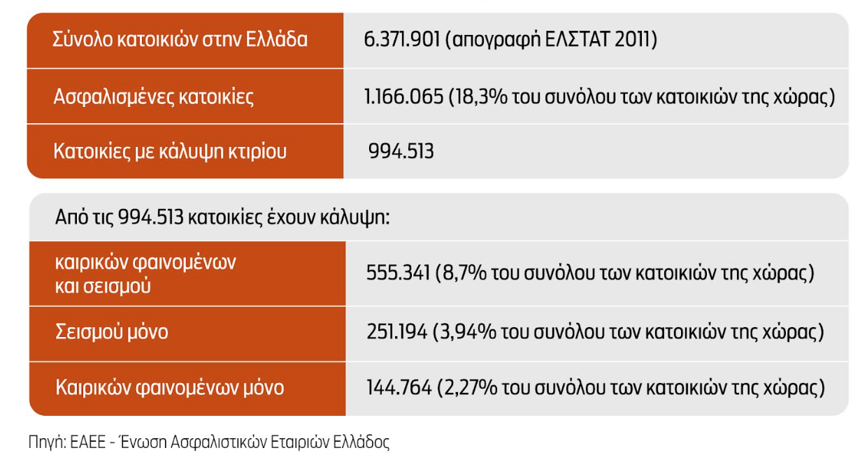 Ασφάλιστρα: 683 εκατ. ο λογαριασμός της κλιματικής κρίσης σε 10 χρόνια-3