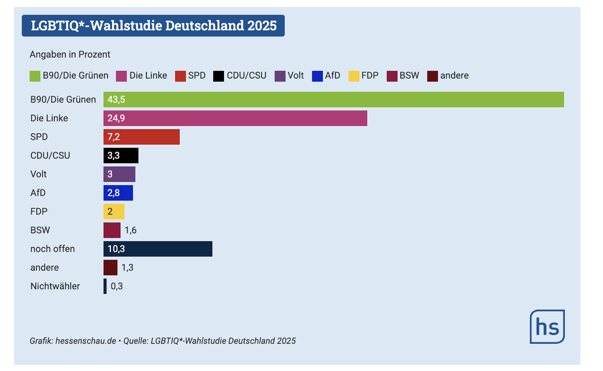 Γερμανία – νέα δημοσκόπηση: Πρώτο κόμμα οι Πράσινοι στην πρόθεση ψήφου των LGBTIQ+-1