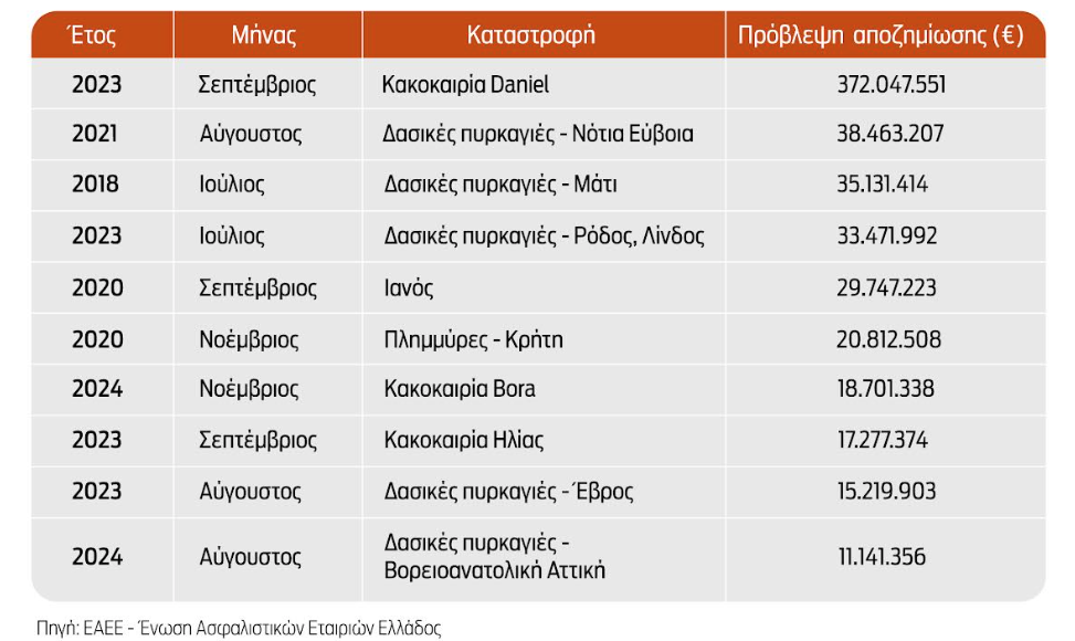 Ασφάλιστρα: 683 εκατ. ο λογαριασμός της κλιματικής κρίσης σε 10 χρόνια-1