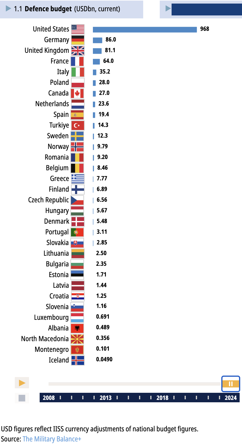Αμυντικές δαπάνες: Αγγιξαν τα 2,5 τρισ. δολ. παγκοσμίως το 2024-1