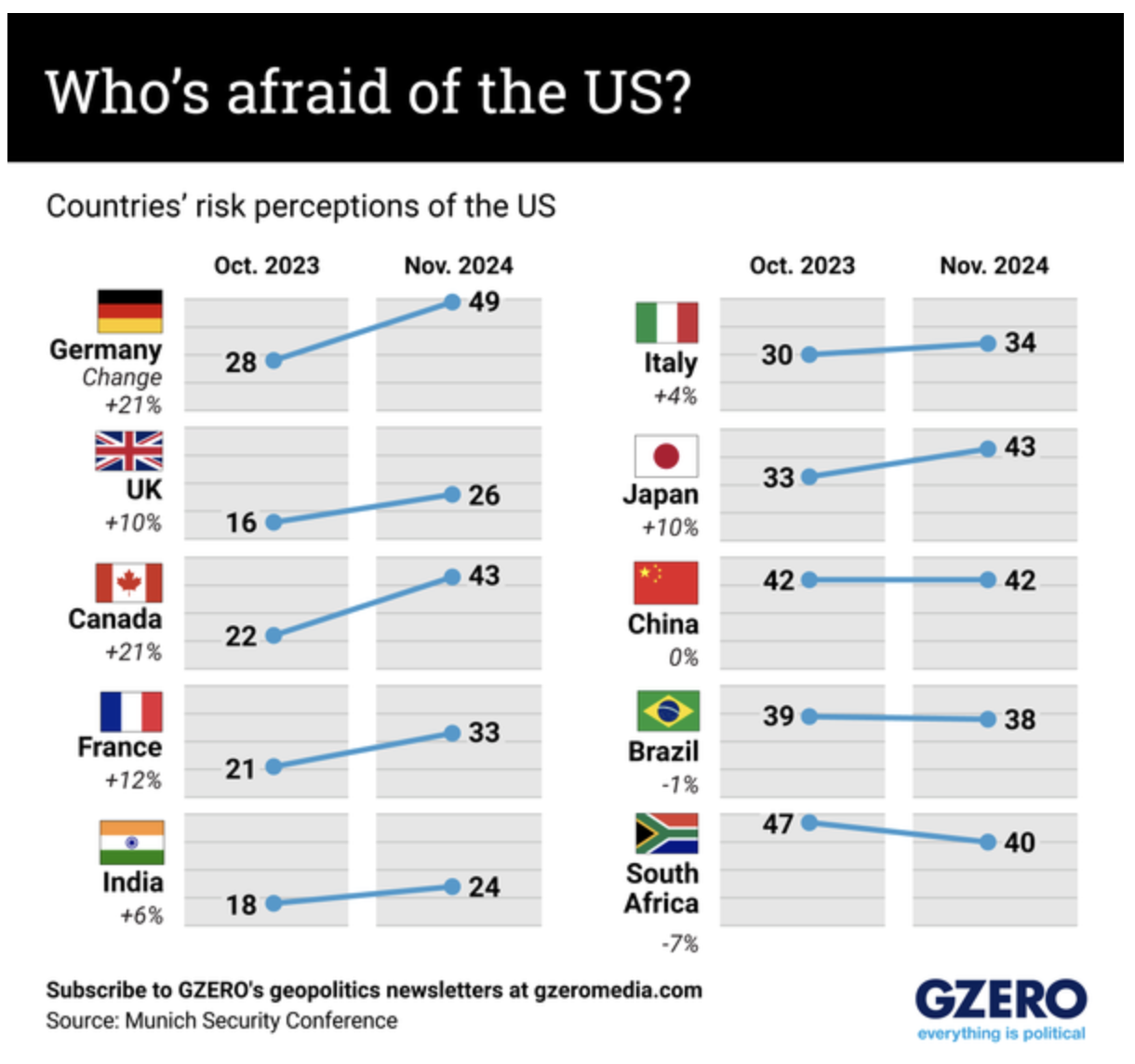 Εντεινόμενη ανησυχία διεθνώς για τις ΗΠΑ και τον ρόλο τους, λόγω Τραμπ-1