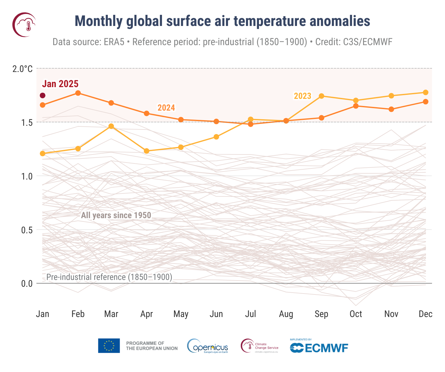 Copernicus: Ο Ιανουάριος του 2025 ήταν ο πιο θερμός μήνας που καταγράφτηκε ποτέ στην υφήλιο-1