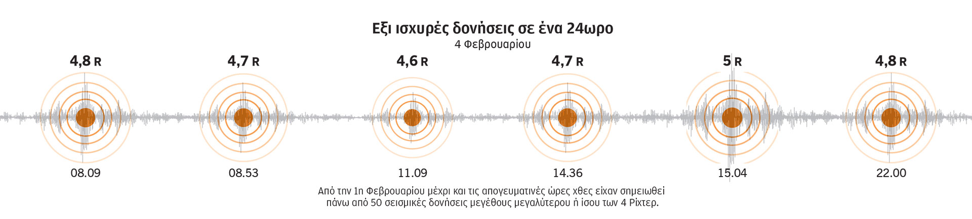 Σαντορίνη – Σεισμοί: «Το φαινόμενο μπορεί να εξασθενήσει χωρίς να οδηγήσει σε έκρηξη»-1