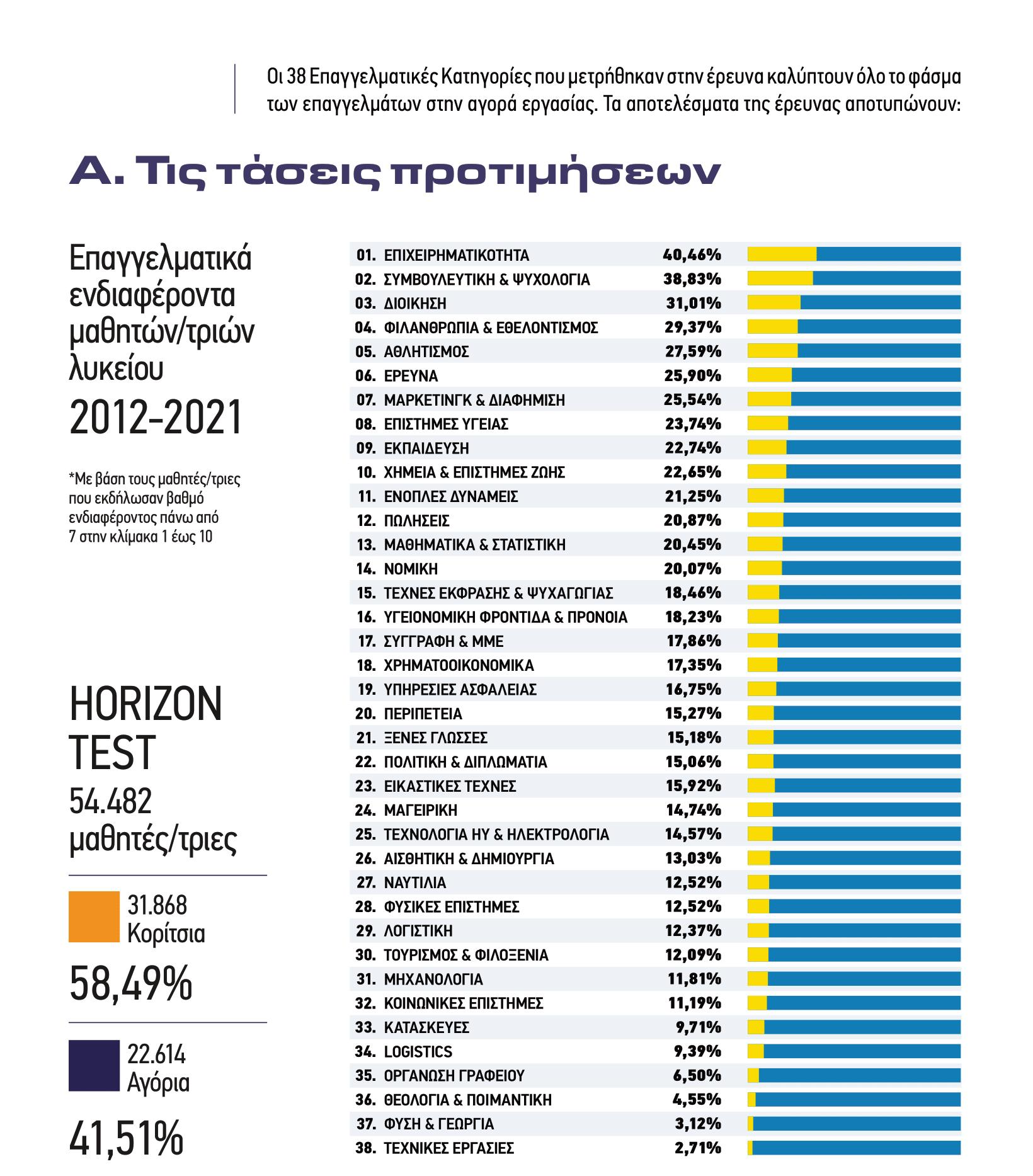 «Θα δίνω μέχρι να περάσω»: Οι απόφοιτοι της κρίσης ψάχνουν νέα καριέρα με δεύτερο πτυχίο-4