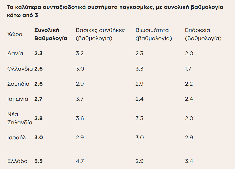Allianz: Σε σταθερή βάση το ελληνικό συνταξιοδοτικό σύστημα – Οι προκλήσεις-1