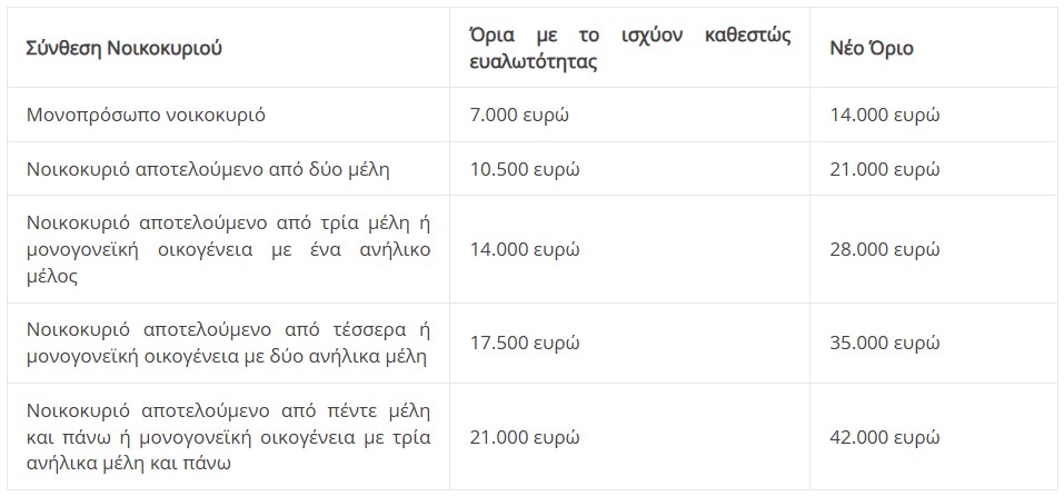Εξωδικαστικός: Διπλασιάζεται η περίμετρος ένταξης-1