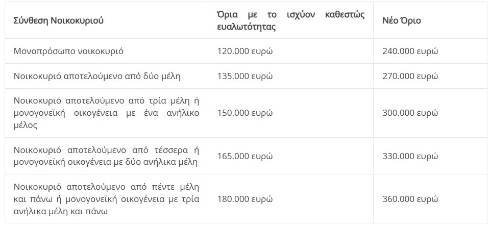 Εξωδικαστικός: Διπλασιάζεται η περίμετρος ένταξης-2