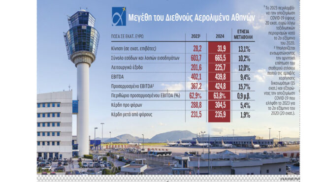 κέρδη-2359-εκατ-για-το-ελ-βενιζέλος-το-2024-563486098