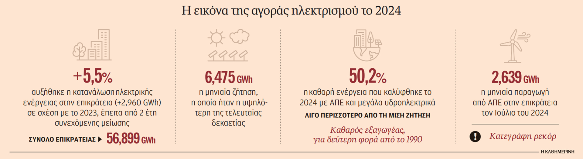 Ανατροπές με νέα deals στην αγορά του ρεύματος-1