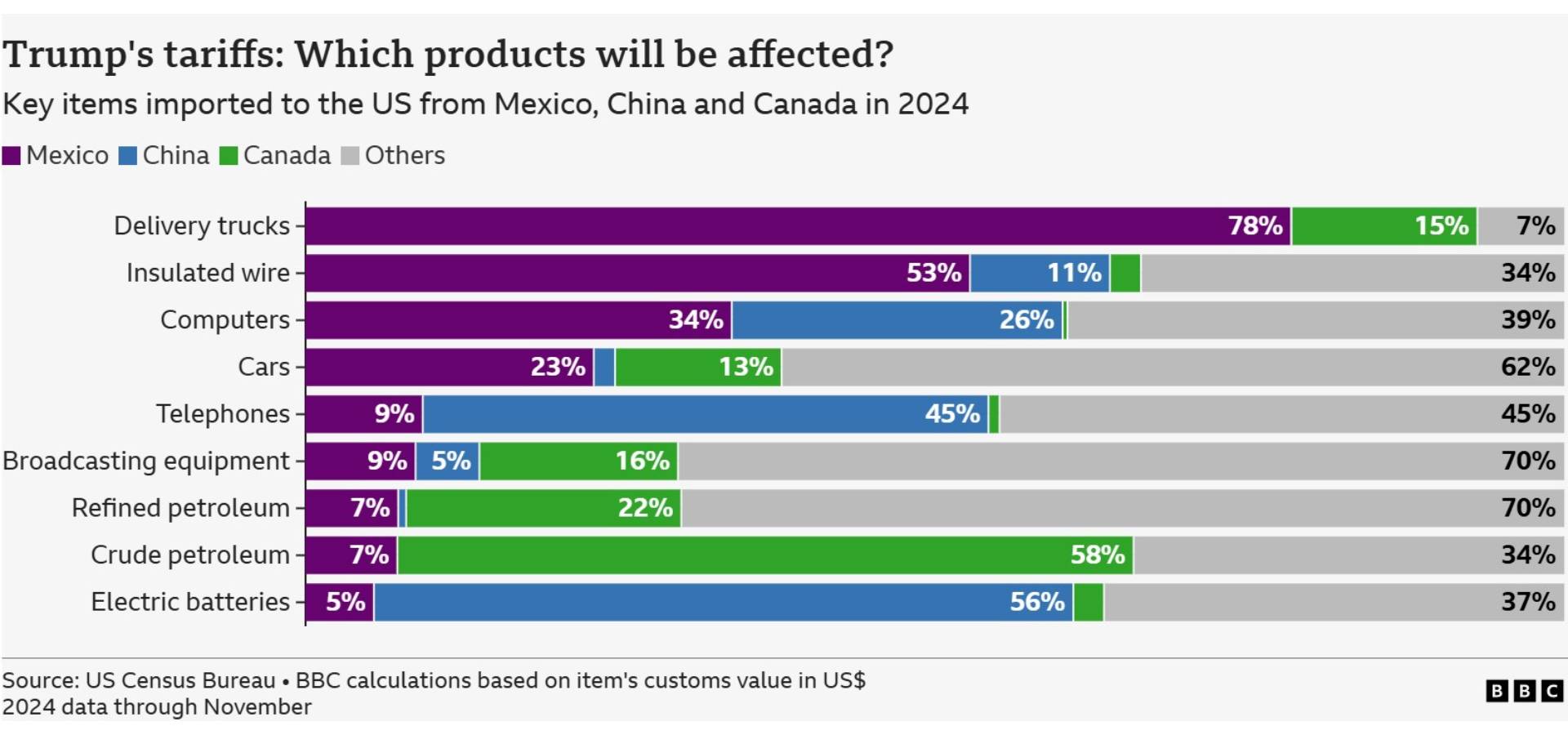 Δασμοί: Τα 6 προϊόντα που θα πληρώσουν πιο ακριβά οι Αμερικανοί-1