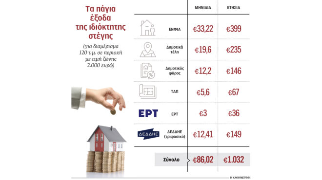 ενας-επιπλέον-ενφια-τα-δημοτικά-τέλη-563473768