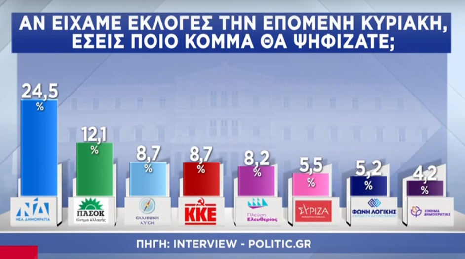 Δημοσκόπηση Interview: Δέκα κόμματα στη Βουλή-1