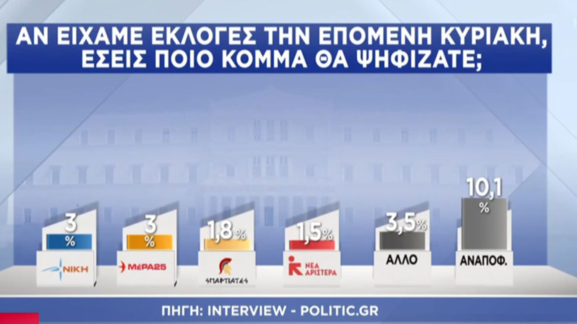 Δημοσκόπηση Interview: Δέκα κόμματα στη Βουλή-2